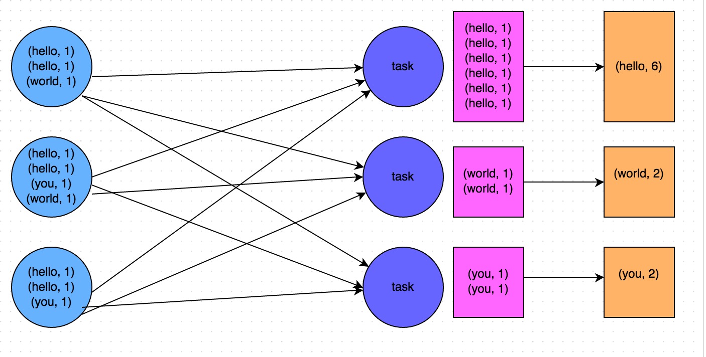 group-by-key-wordcount